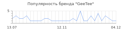 Популярность GeeTee