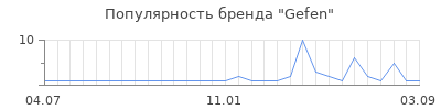 Популярность gefen