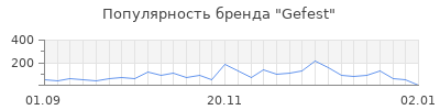 Популярность gefest
