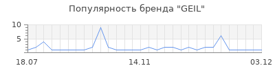 Популярность geil
