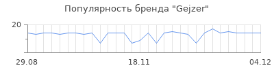 Популярность Gejzer