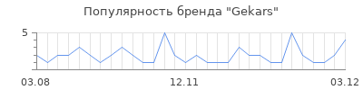 Популярность gekars
