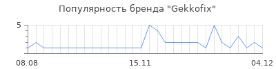Популярность gekkofix