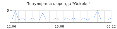 Популярность gekoko