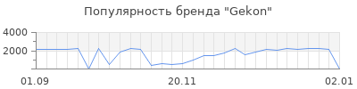 Популярность gekon