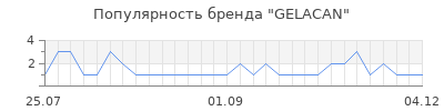 Популярность gelacan