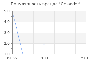 Популярность бренда Gelander