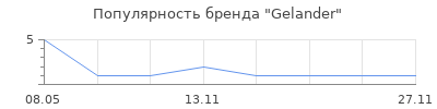 Популярность Gelander
