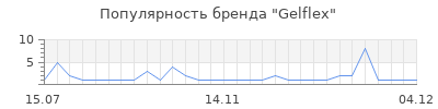 Популярность Gelflex