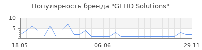 Популярность gelid solutions