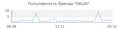 Популярность gelid
