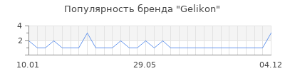 Популярность Gelikon
