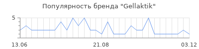 Популярность gellaktik
