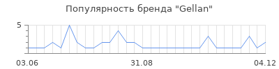Популярность gellan