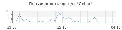 Популярность gellar