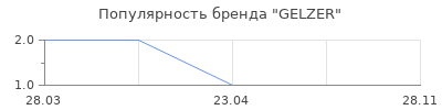 Популярность GELZER