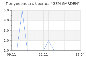 Популярность бренда GEM GARDEN