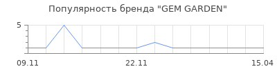 Популярность GEM GARDEN