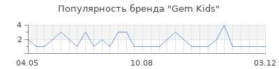 Популярность gem kids
