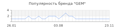 Популярность gem