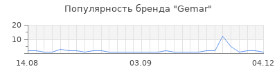 Популярность gemar
