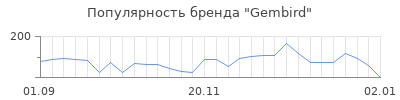 Популярность gembird