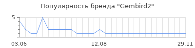 Популярность gembird2