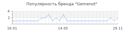 Популярность Gemenot