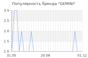 Популярность бренда gemini