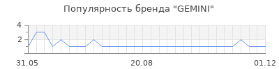 Популярность gemini