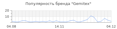 Популярность gemitex