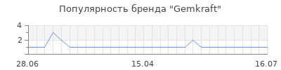 Популярность Gemkraft
