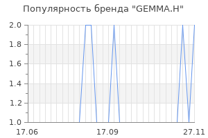 Популярность бренда gemma h