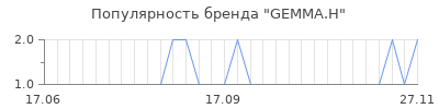 Популярность gemma h
