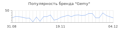 Популярность gemy