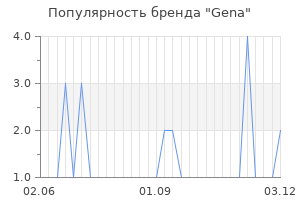 Популярность бренда gena