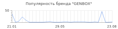 Популярность genbox