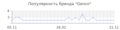 Популярность Genco