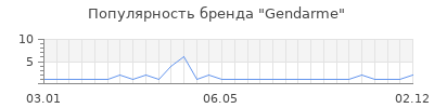Популярность gendarme