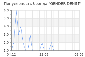 Популярность бренда gender denim
