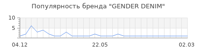 Популярность gender denim