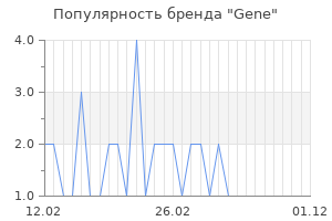 Популярность бренда gene