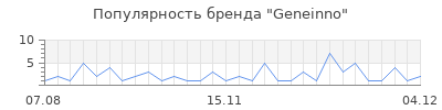 Популярность geneinno