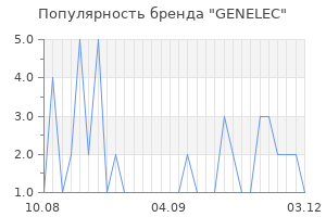 Популярность бренда genelec