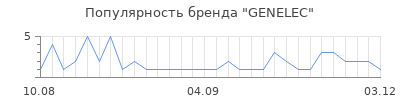 Популярность genelec