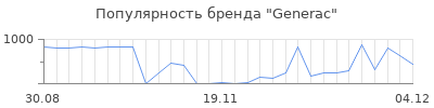 Популярность generac