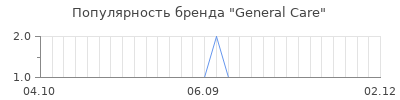 Популярность general care