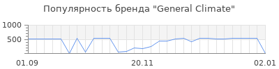 Популярность general climate