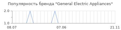 Популярность general electric appliances