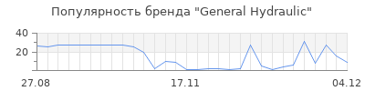 Популярность general hydraulic